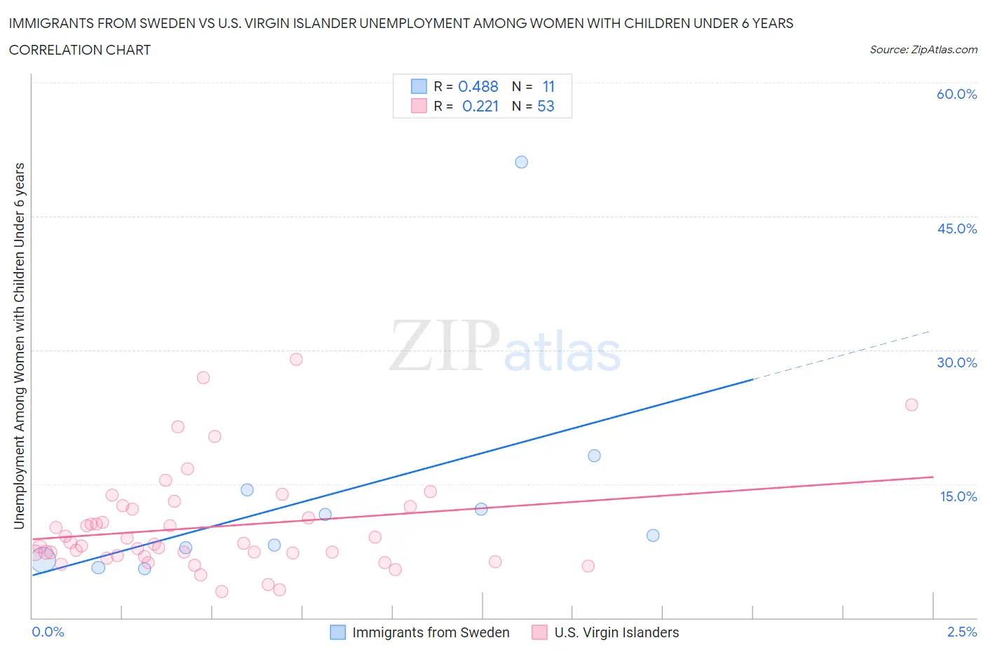 Immigrants from Sweden vs U.S. Virgin Islander Unemployment Among Women with Children Under 6 years