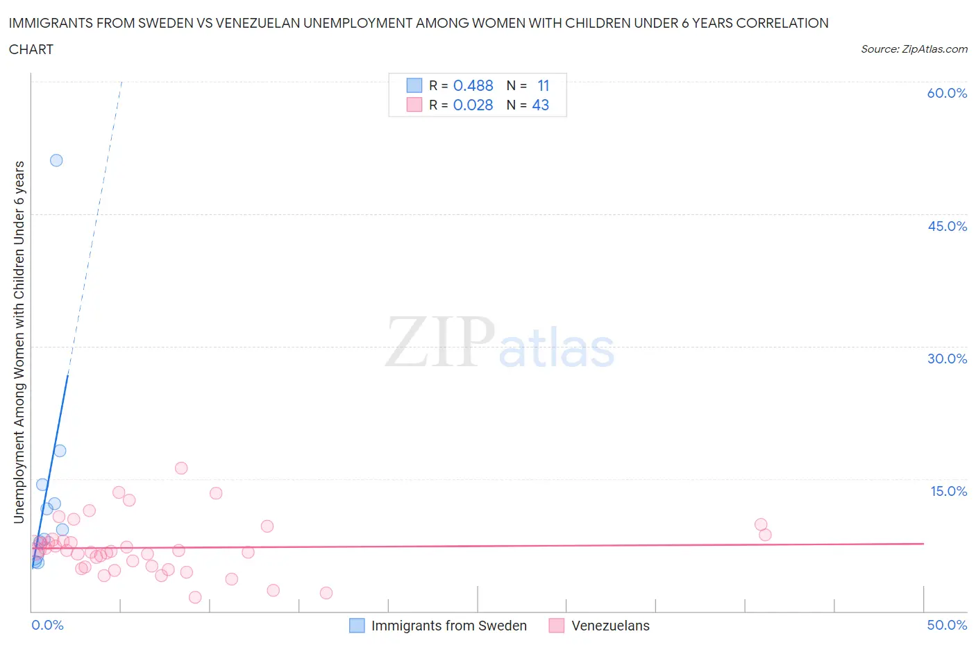 Immigrants from Sweden vs Venezuelan Unemployment Among Women with Children Under 6 years