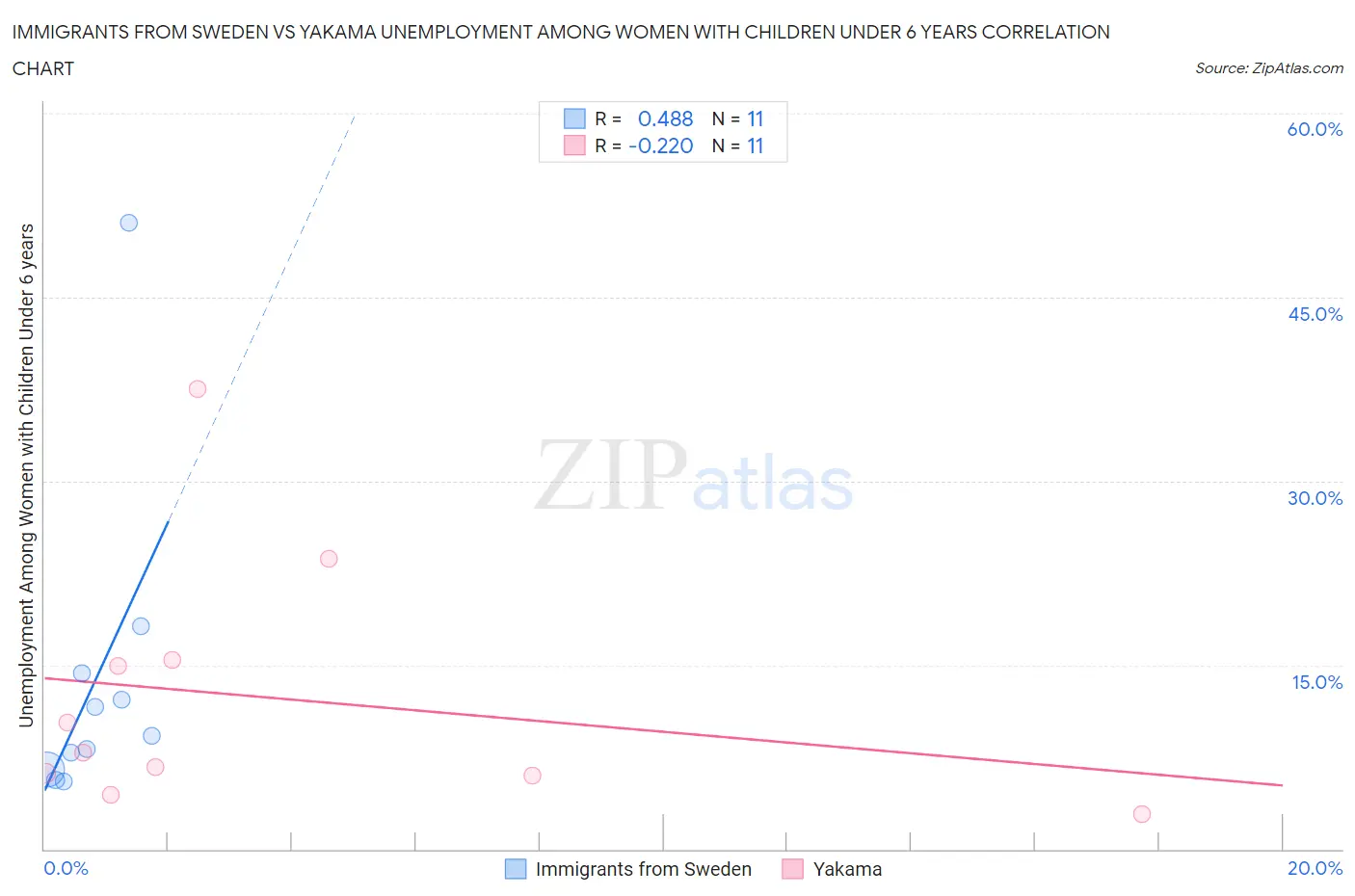 Immigrants from Sweden vs Yakama Unemployment Among Women with Children Under 6 years