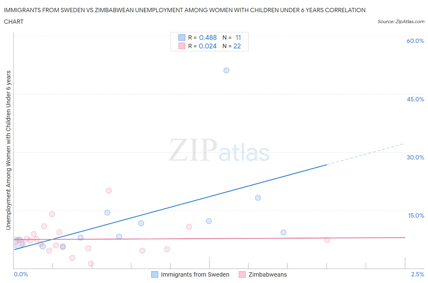 Immigrants from Sweden vs Zimbabwean Unemployment Among Women with Children Under 6 years