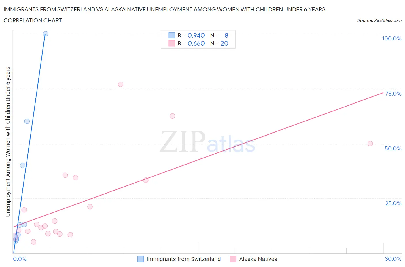 Immigrants from Switzerland vs Alaska Native Unemployment Among Women with Children Under 6 years