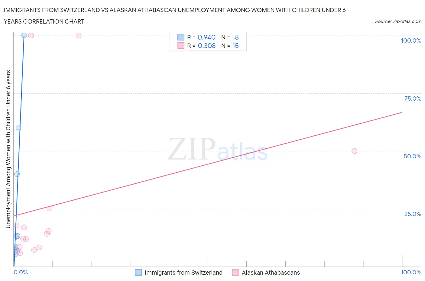 Immigrants from Switzerland vs Alaskan Athabascan Unemployment Among Women with Children Under 6 years