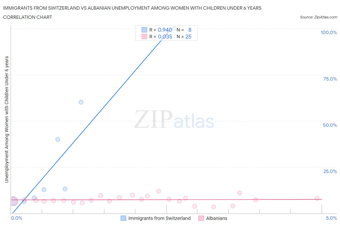 Immigrants from Switzerland vs Albanian Unemployment Among Women with Children Under 6 years