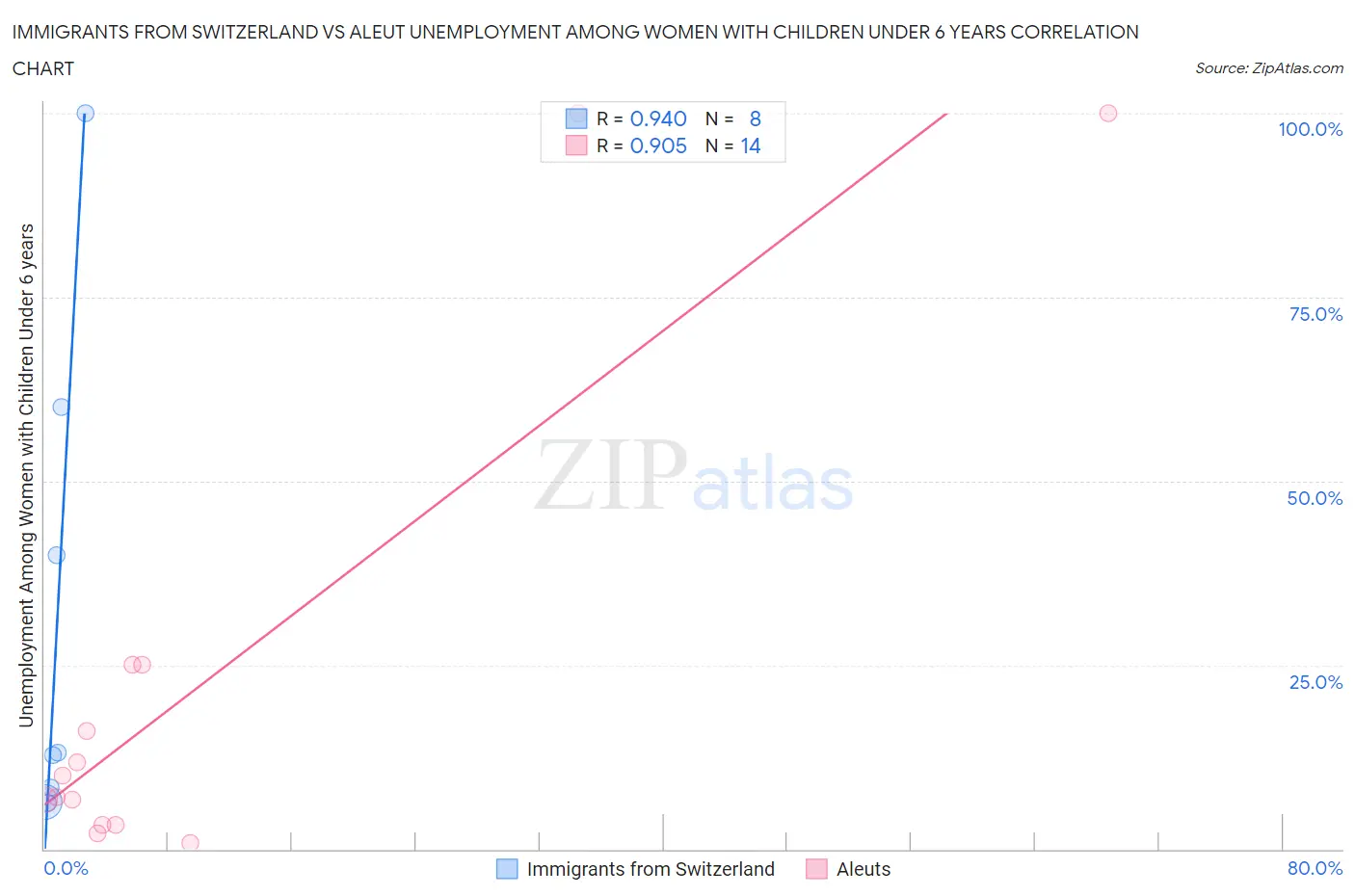 Immigrants from Switzerland vs Aleut Unemployment Among Women with Children Under 6 years