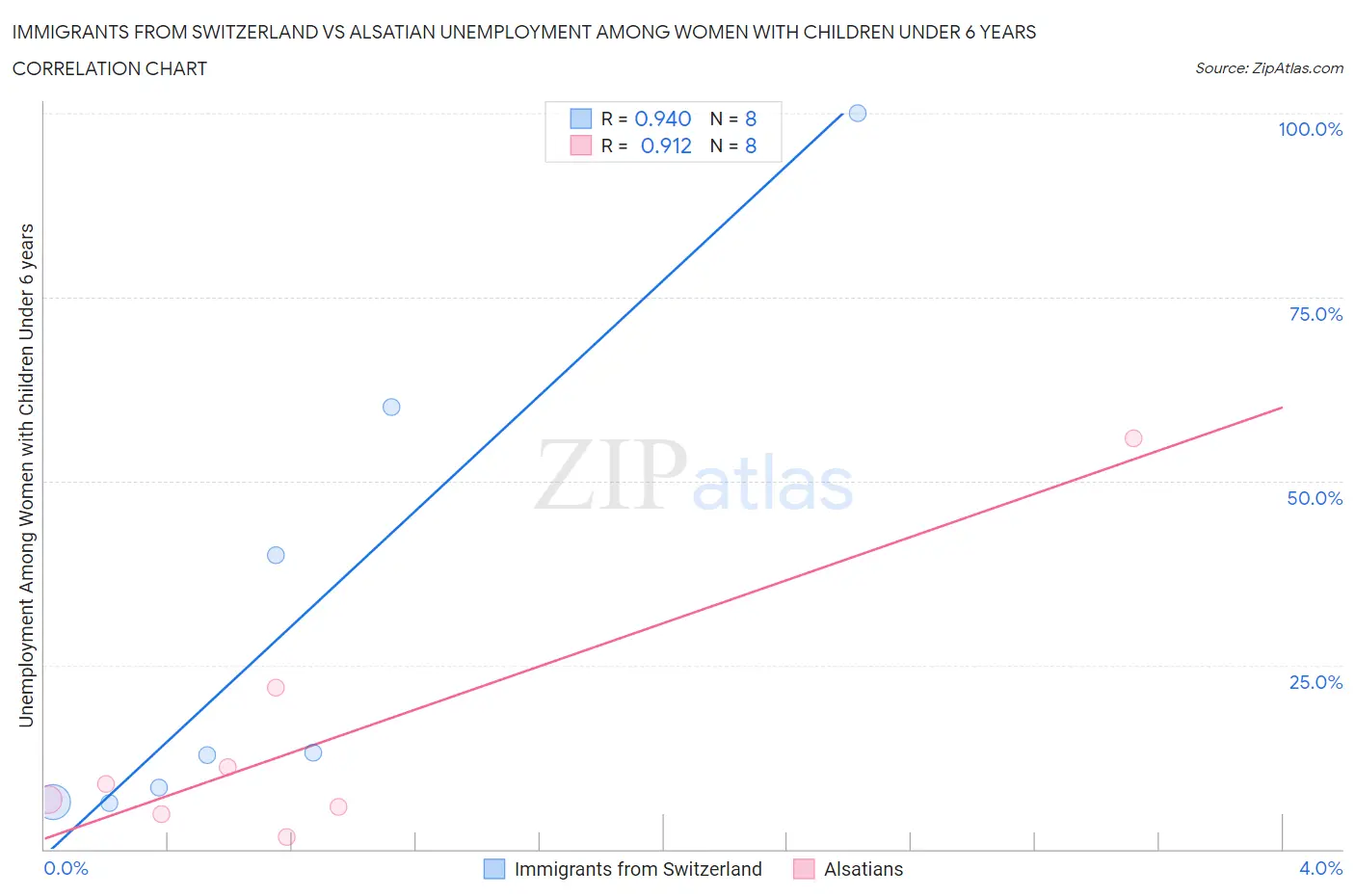 Immigrants from Switzerland vs Alsatian Unemployment Among Women with Children Under 6 years