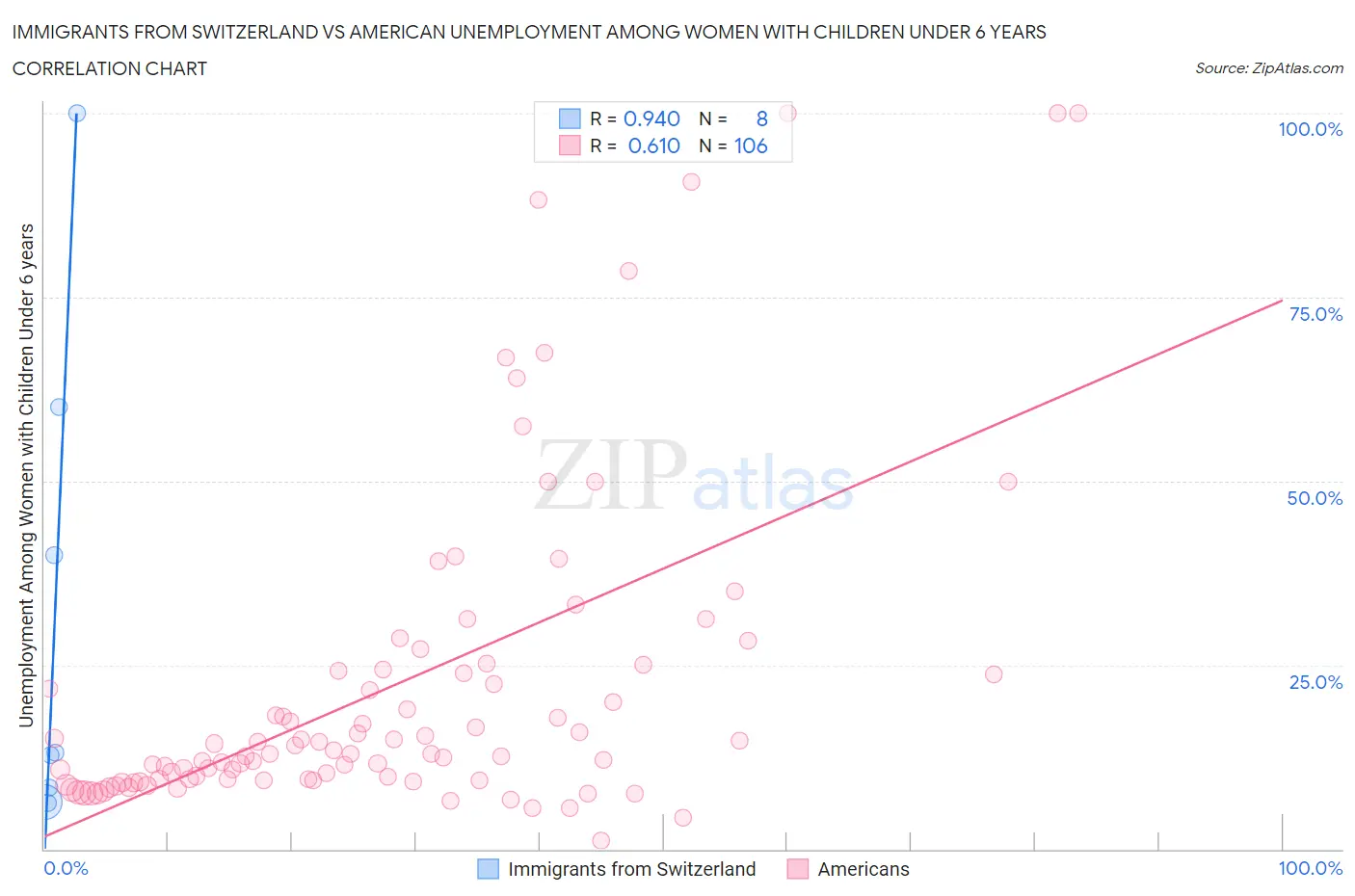 Immigrants from Switzerland vs American Unemployment Among Women with Children Under 6 years