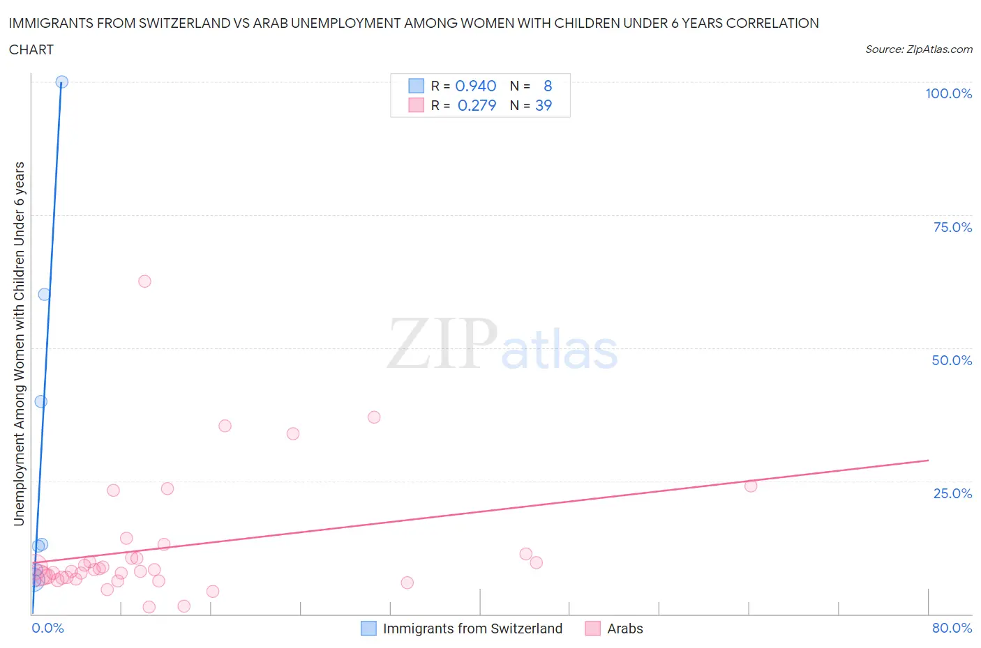 Immigrants from Switzerland vs Arab Unemployment Among Women with Children Under 6 years