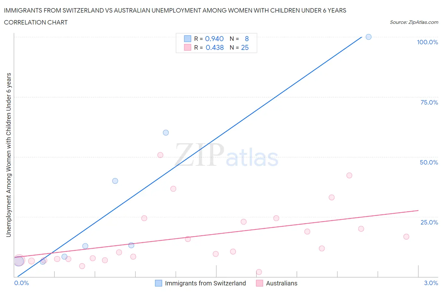 Immigrants from Switzerland vs Australian Unemployment Among Women with Children Under 6 years