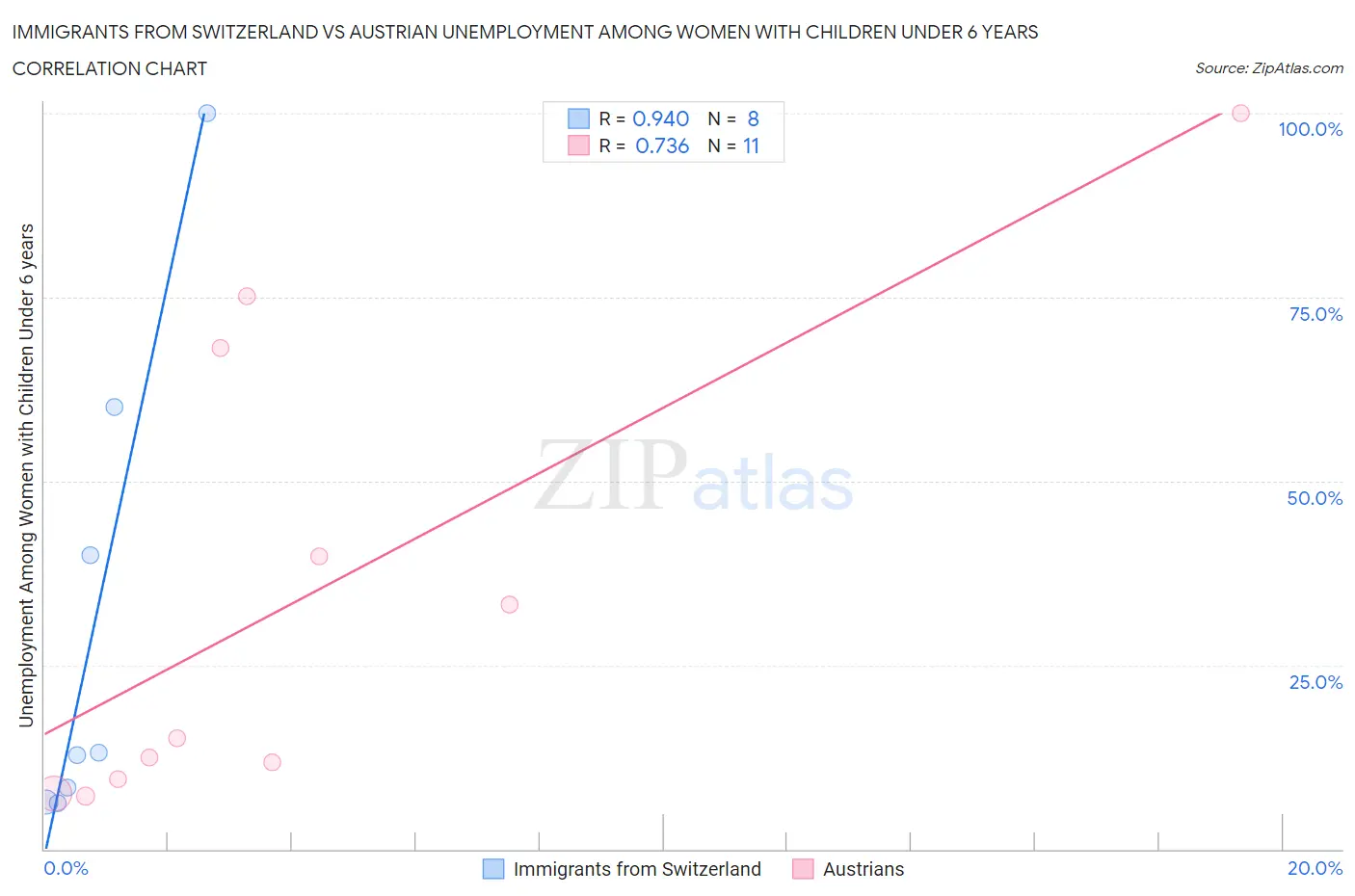 Immigrants from Switzerland vs Austrian Unemployment Among Women with Children Under 6 years