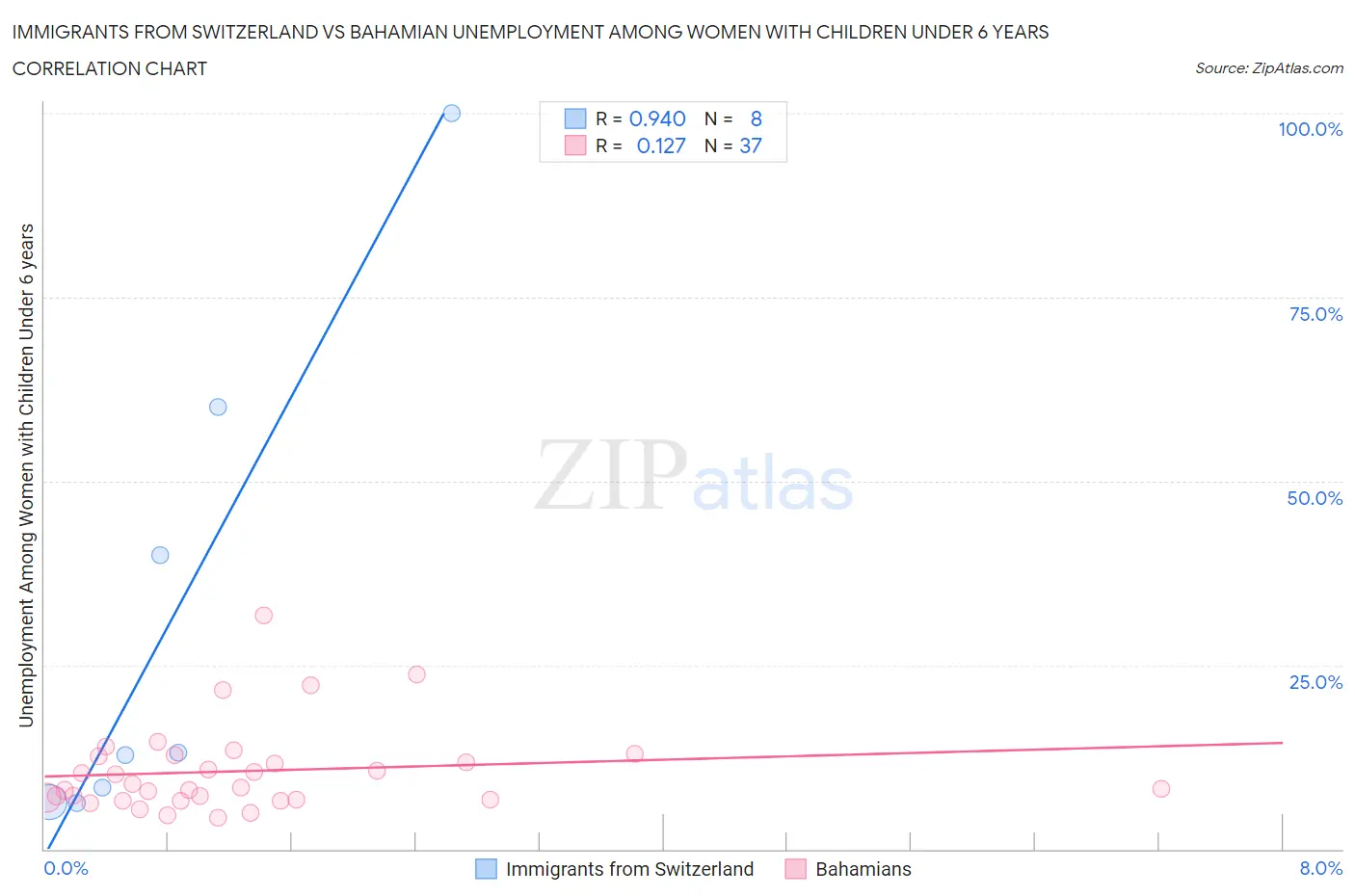 Immigrants from Switzerland vs Bahamian Unemployment Among Women with Children Under 6 years