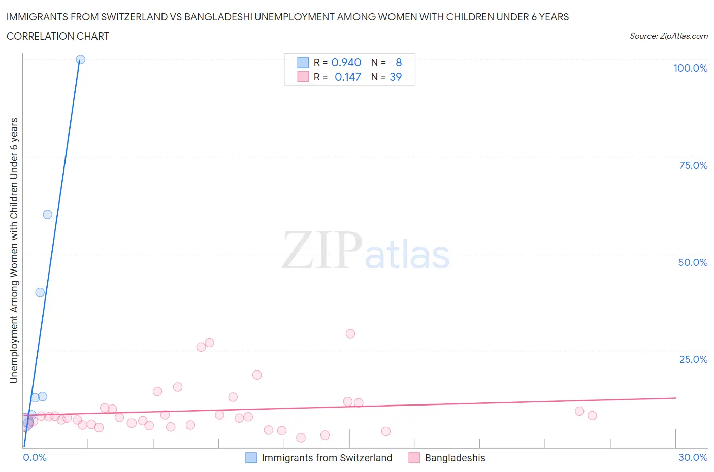 Immigrants from Switzerland vs Bangladeshi Unemployment Among Women with Children Under 6 years