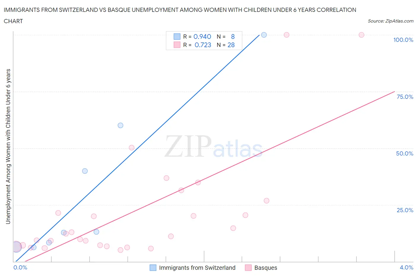 Immigrants from Switzerland vs Basque Unemployment Among Women with Children Under 6 years