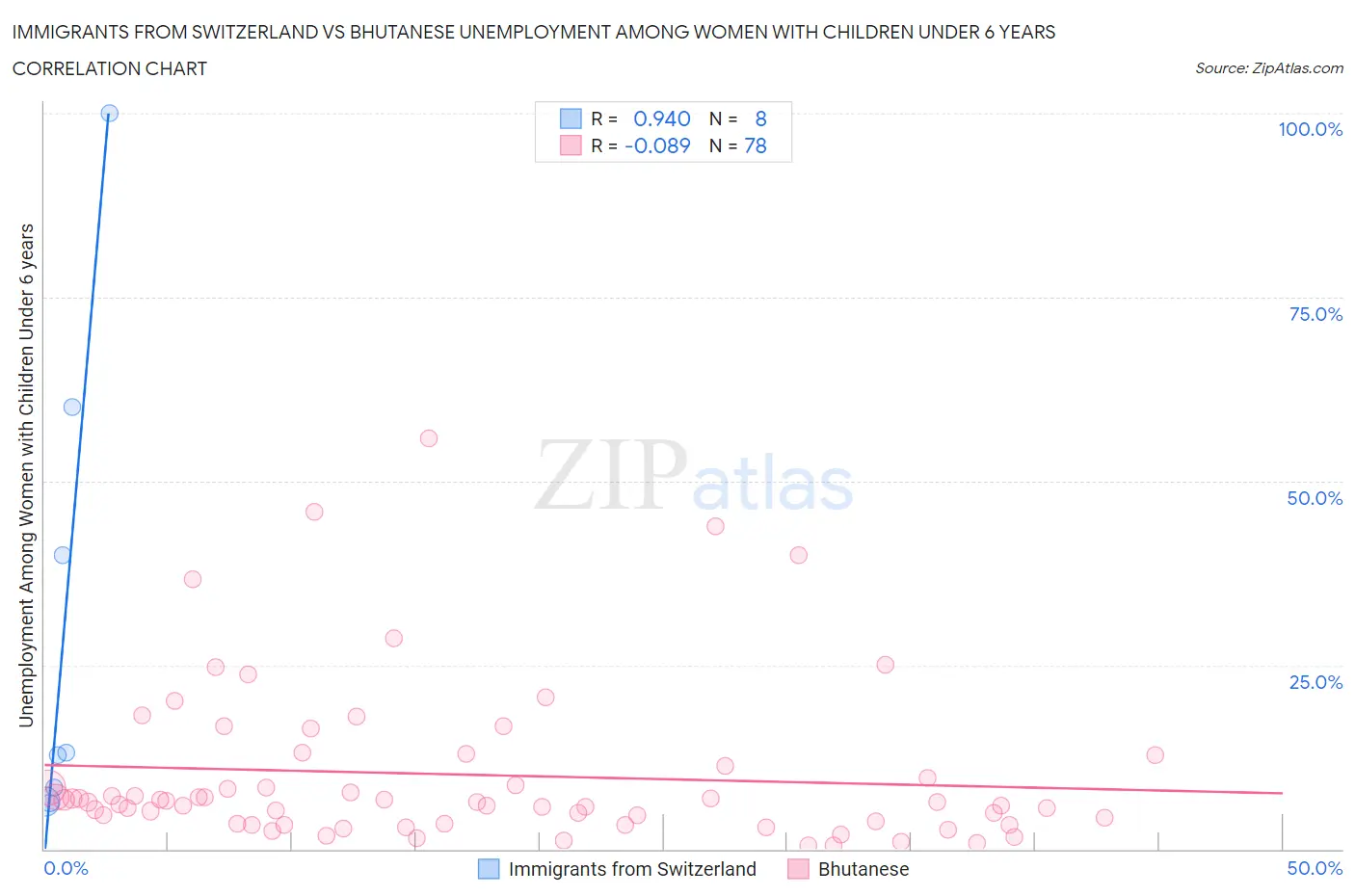 Immigrants from Switzerland vs Bhutanese Unemployment Among Women with Children Under 6 years