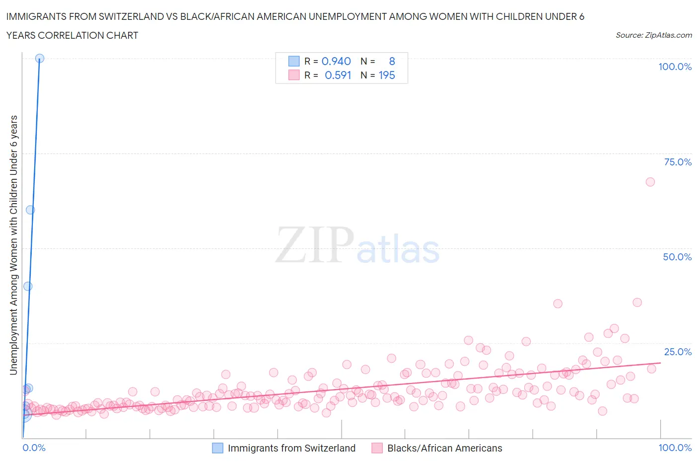 Immigrants from Switzerland vs Black/African American Unemployment Among Women with Children Under 6 years