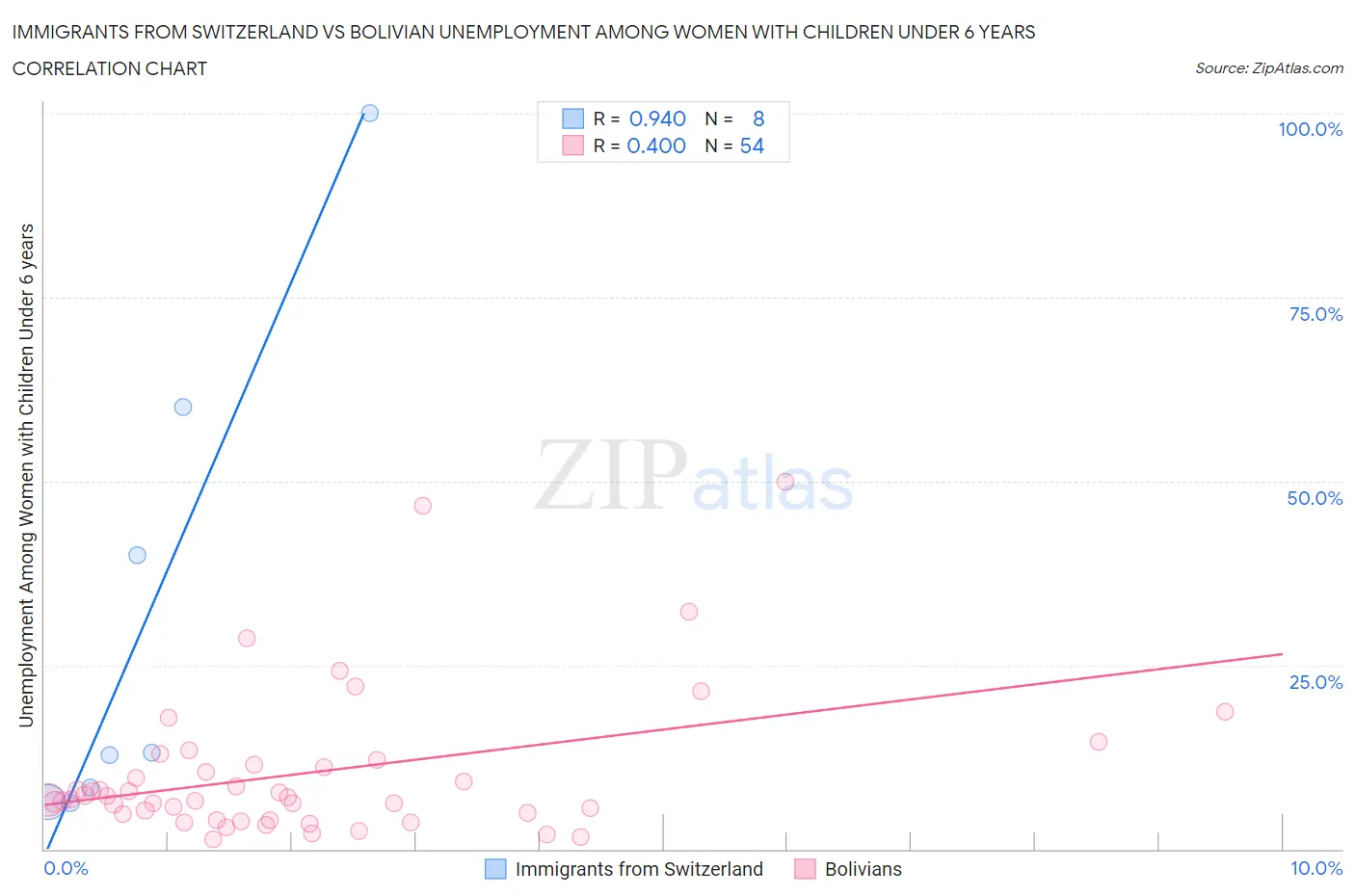 Immigrants from Switzerland vs Bolivian Unemployment Among Women with Children Under 6 years