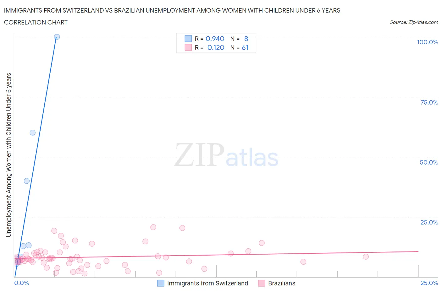 Immigrants from Switzerland vs Brazilian Unemployment Among Women with Children Under 6 years