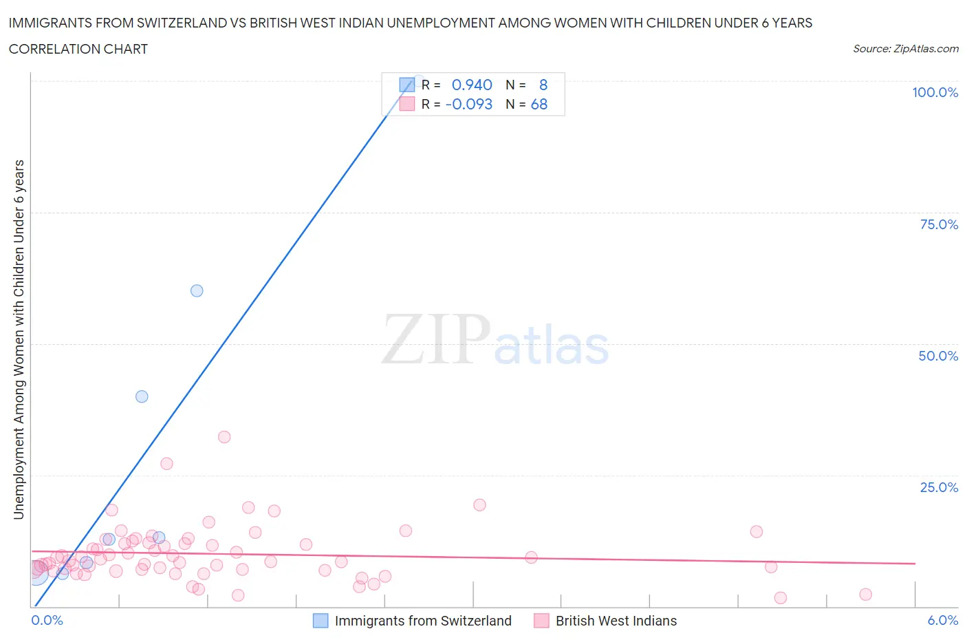 Immigrants from Switzerland vs British West Indian Unemployment Among Women with Children Under 6 years