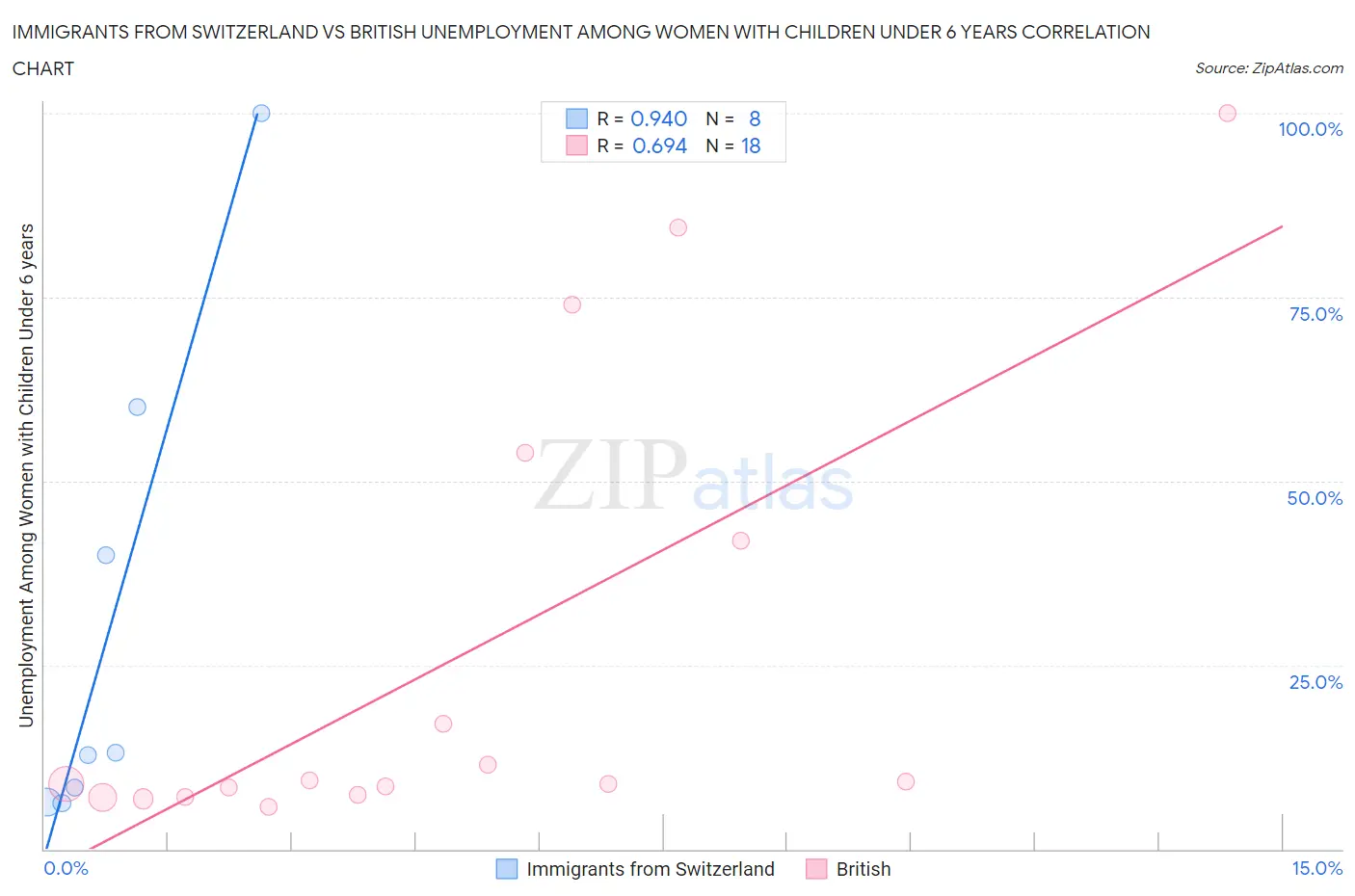 Immigrants from Switzerland vs British Unemployment Among Women with Children Under 6 years