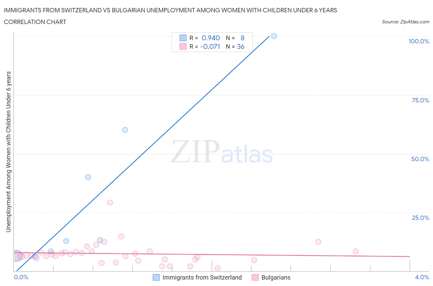 Immigrants from Switzerland vs Bulgarian Unemployment Among Women with Children Under 6 years