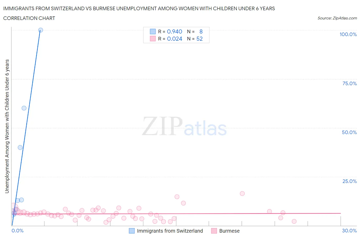 Immigrants from Switzerland vs Burmese Unemployment Among Women with Children Under 6 years