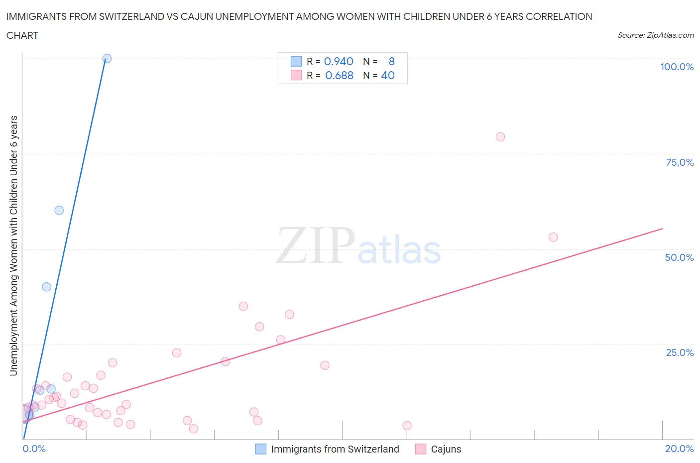 Immigrants from Switzerland vs Cajun Unemployment Among Women with Children Under 6 years