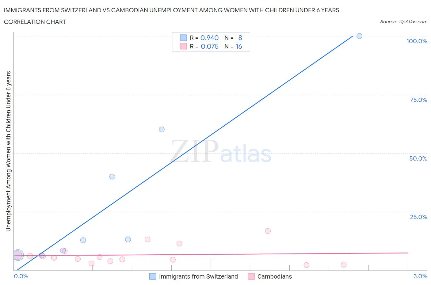 Immigrants from Switzerland vs Cambodian Unemployment Among Women with Children Under 6 years