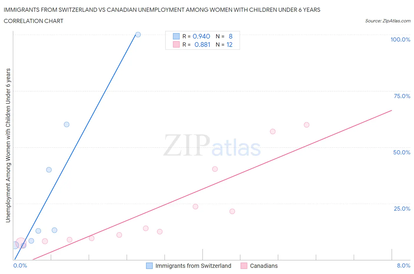 Immigrants from Switzerland vs Canadian Unemployment Among Women with Children Under 6 years