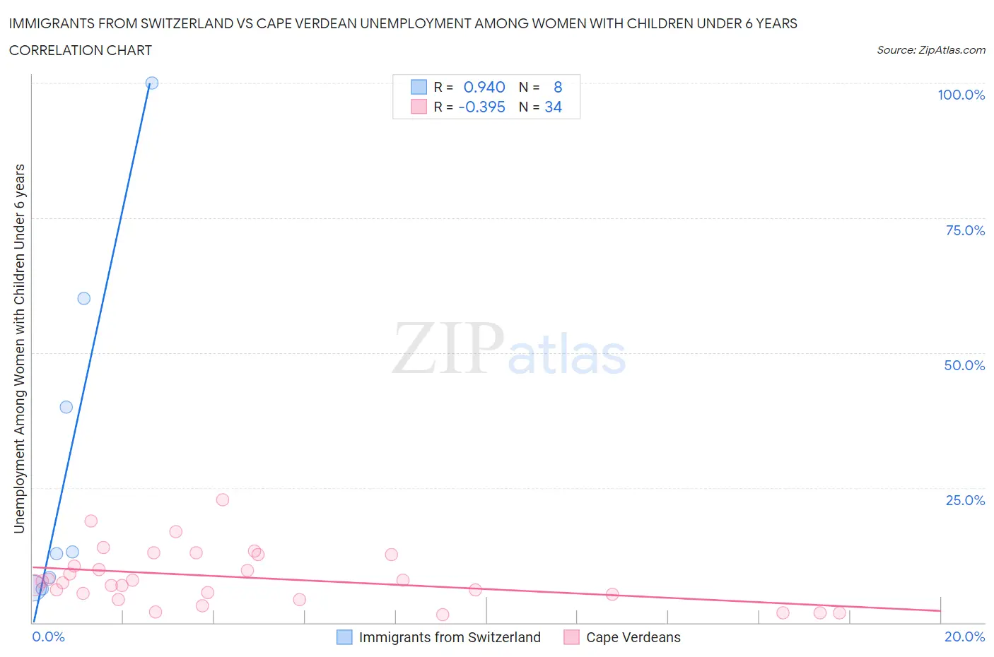 Immigrants from Switzerland vs Cape Verdean Unemployment Among Women with Children Under 6 years