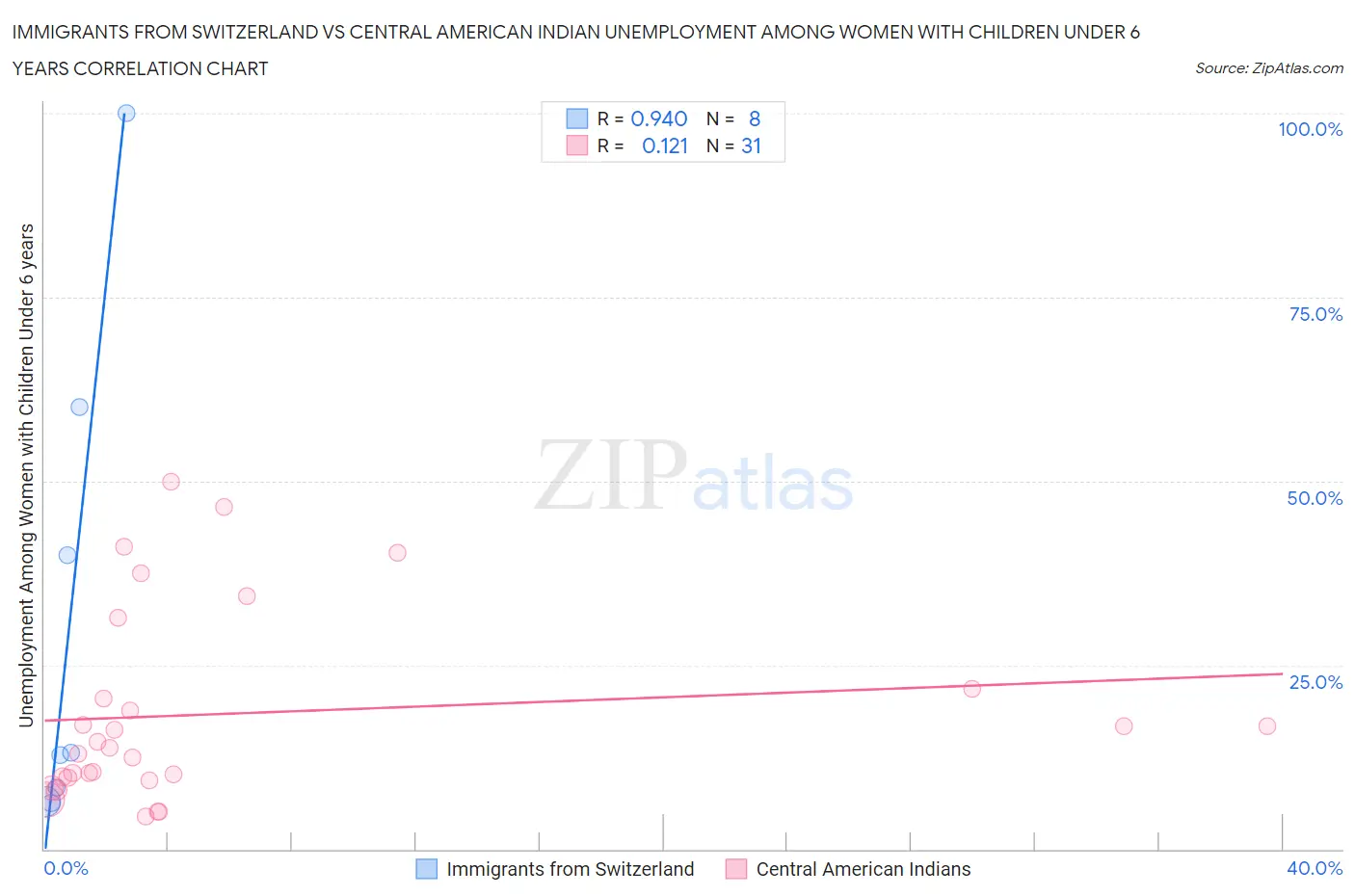 Immigrants from Switzerland vs Central American Indian Unemployment Among Women with Children Under 6 years