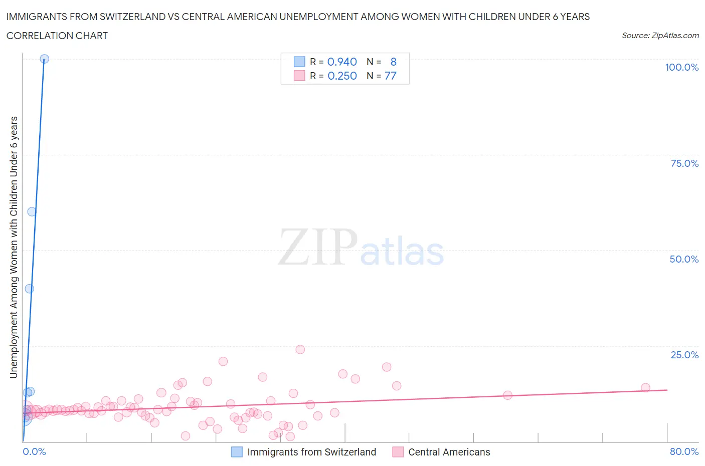 Immigrants from Switzerland vs Central American Unemployment Among Women with Children Under 6 years