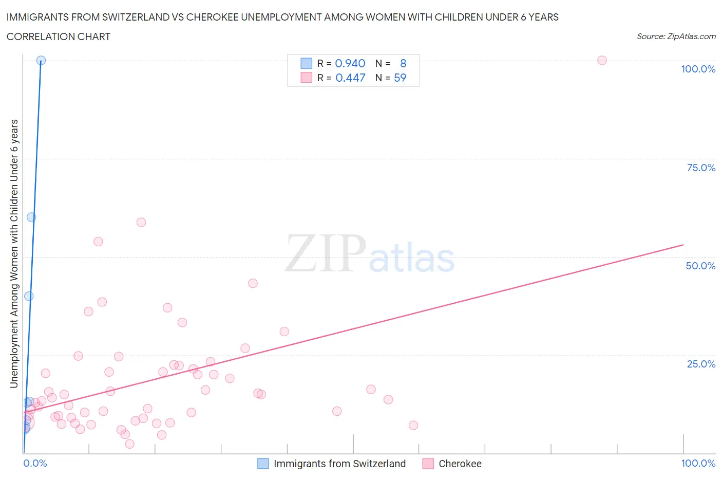 Immigrants from Switzerland vs Cherokee Unemployment Among Women with Children Under 6 years