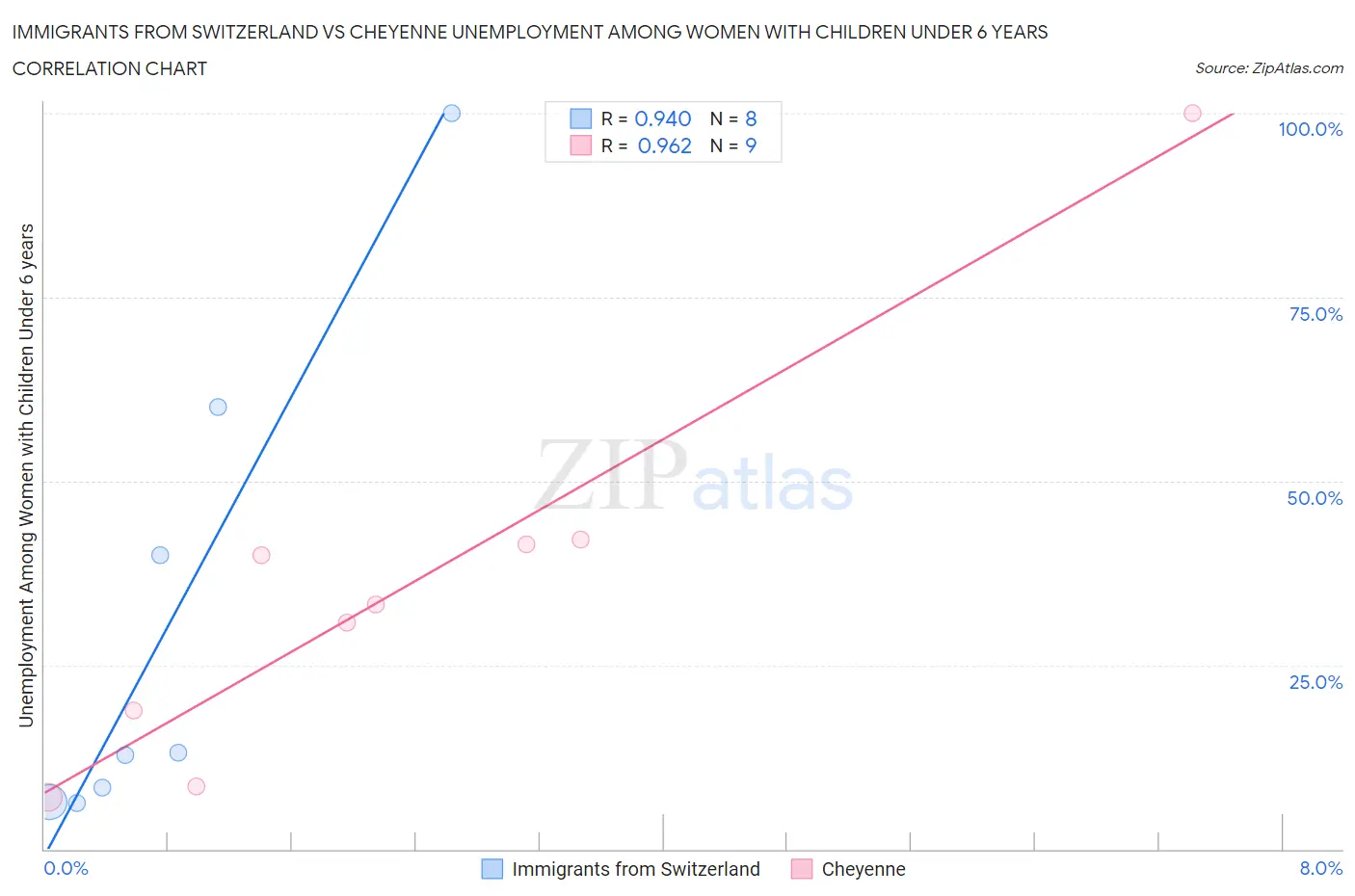 Immigrants from Switzerland vs Cheyenne Unemployment Among Women with Children Under 6 years