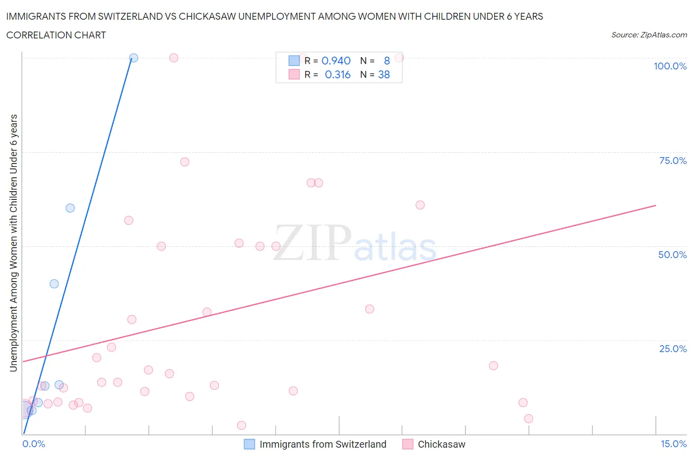 Immigrants from Switzerland vs Chickasaw Unemployment Among Women with Children Under 6 years