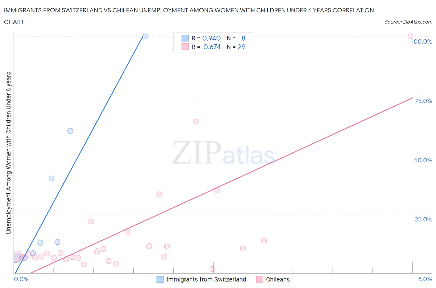 Immigrants from Switzerland vs Chilean Unemployment Among Women with Children Under 6 years