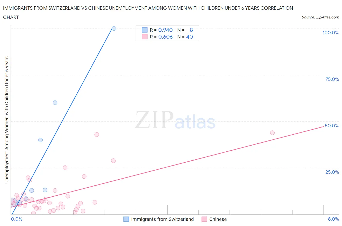 Immigrants from Switzerland vs Chinese Unemployment Among Women with Children Under 6 years