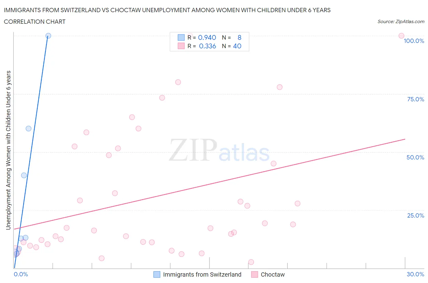 Immigrants from Switzerland vs Choctaw Unemployment Among Women with Children Under 6 years