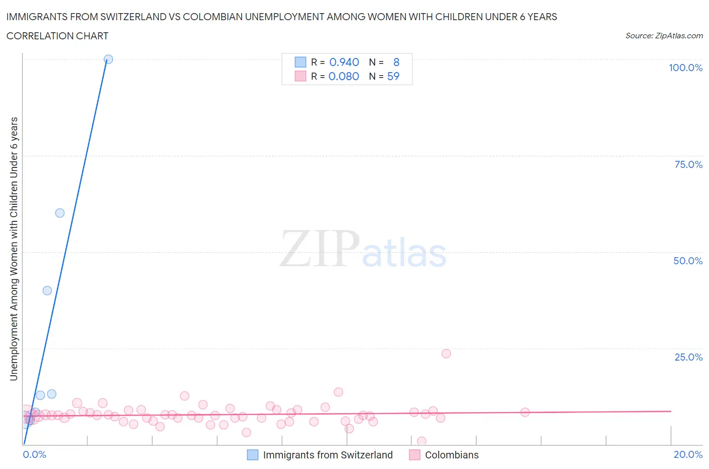 Immigrants from Switzerland vs Colombian Unemployment Among Women with Children Under 6 years