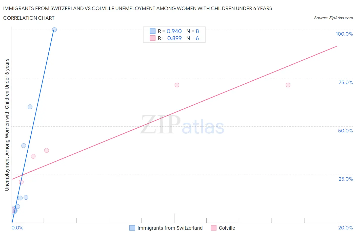 Immigrants from Switzerland vs Colville Unemployment Among Women with Children Under 6 years