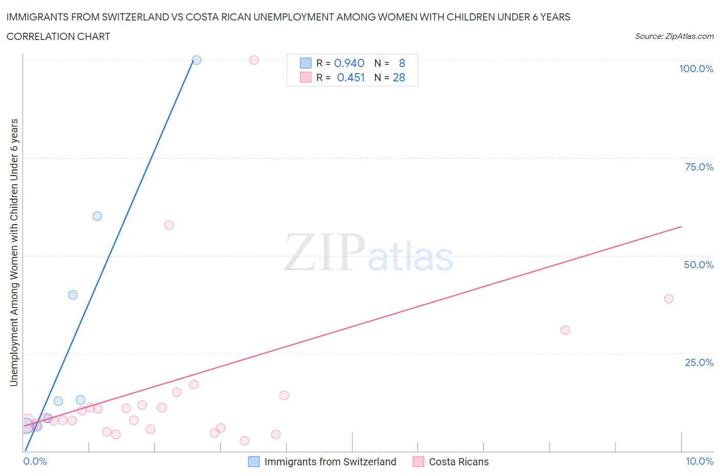 Immigrants from Switzerland vs Costa Rican Unemployment Among Women with Children Under 6 years