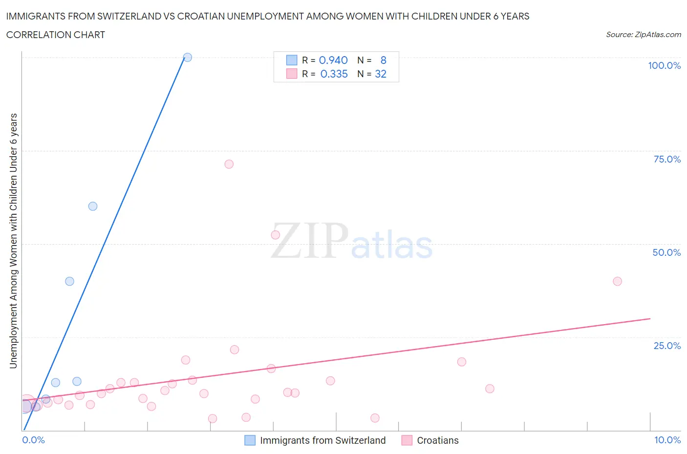 Immigrants from Switzerland vs Croatian Unemployment Among Women with Children Under 6 years