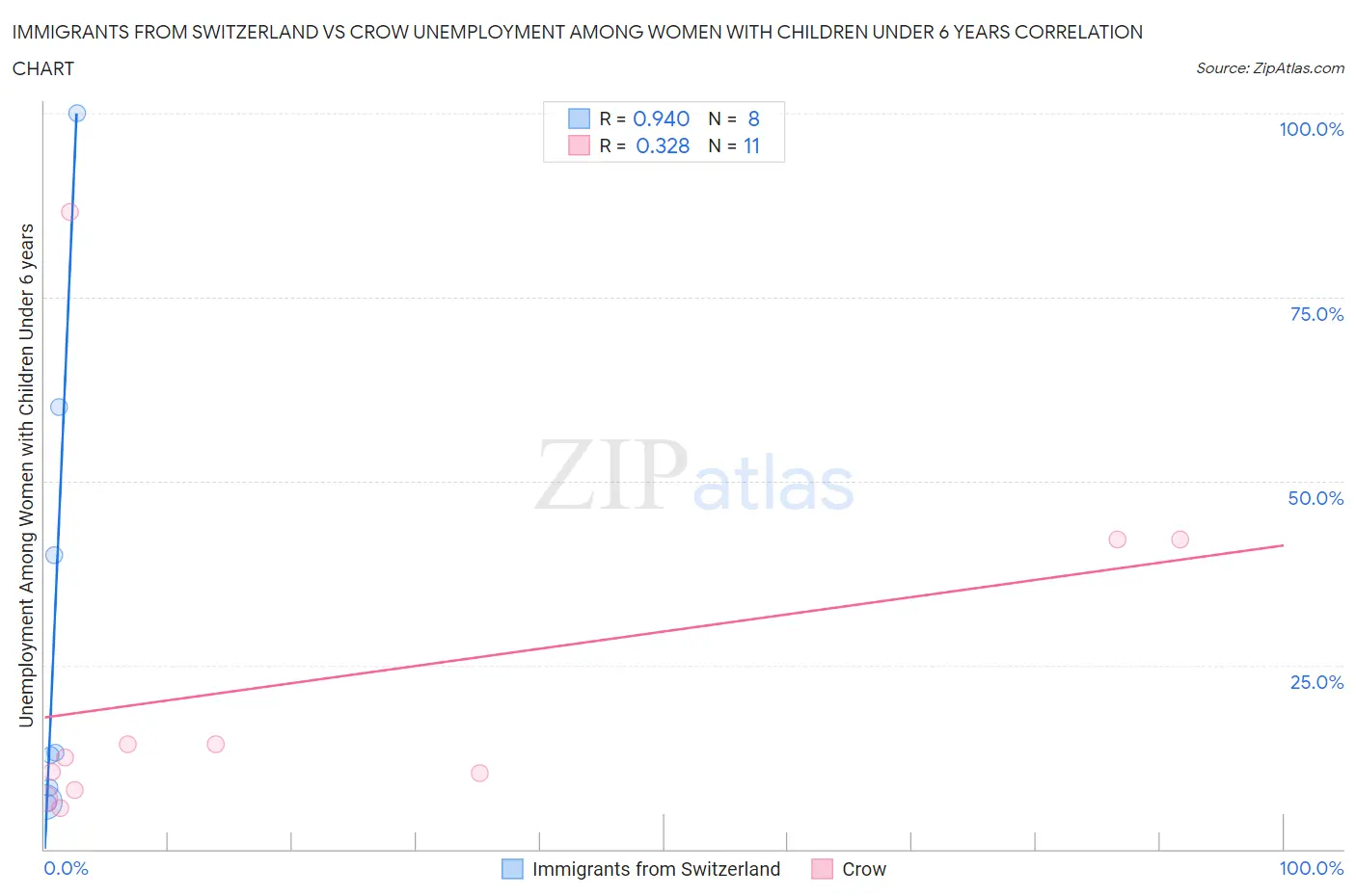 Immigrants from Switzerland vs Crow Unemployment Among Women with Children Under 6 years