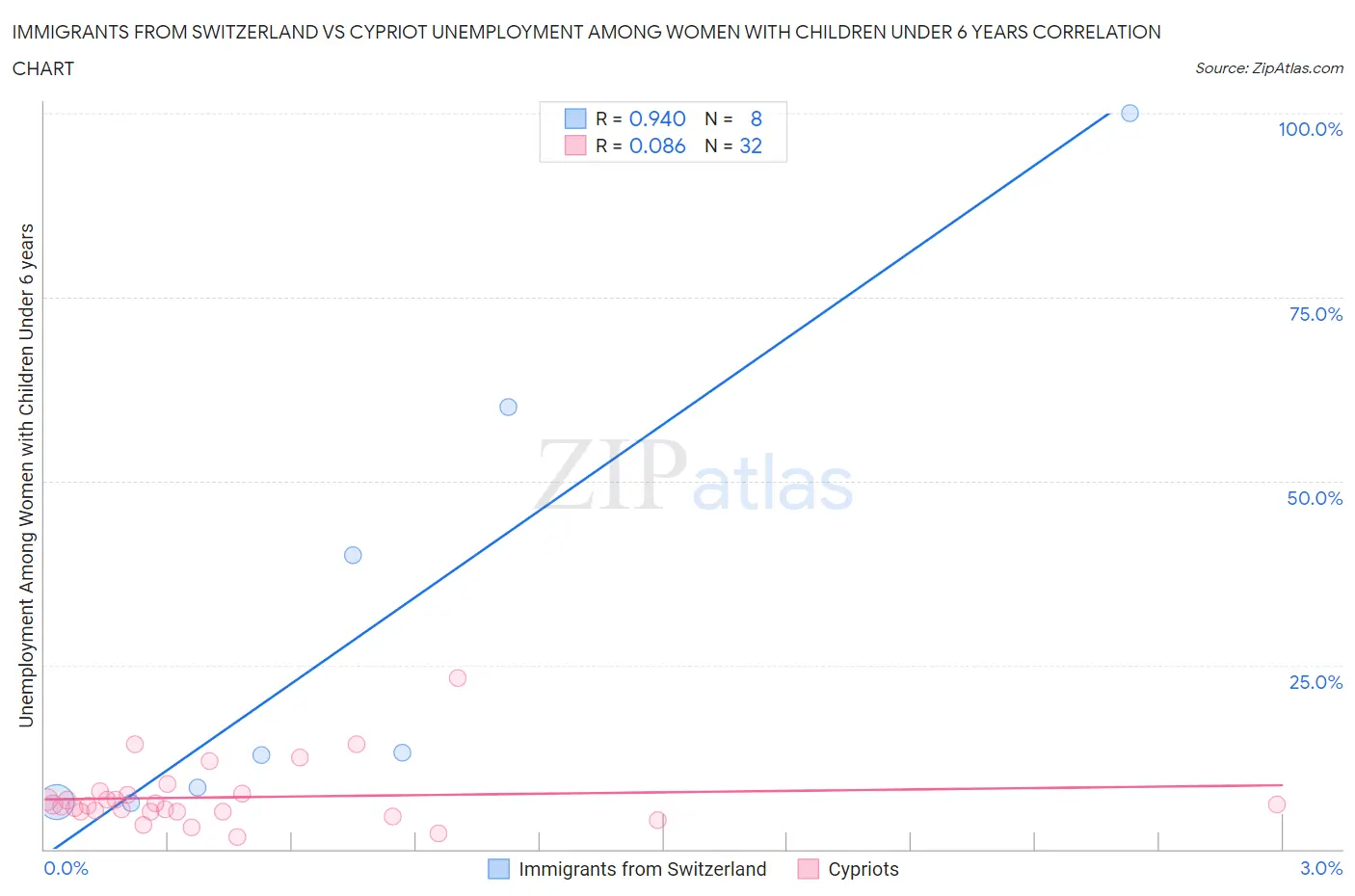 Immigrants from Switzerland vs Cypriot Unemployment Among Women with Children Under 6 years