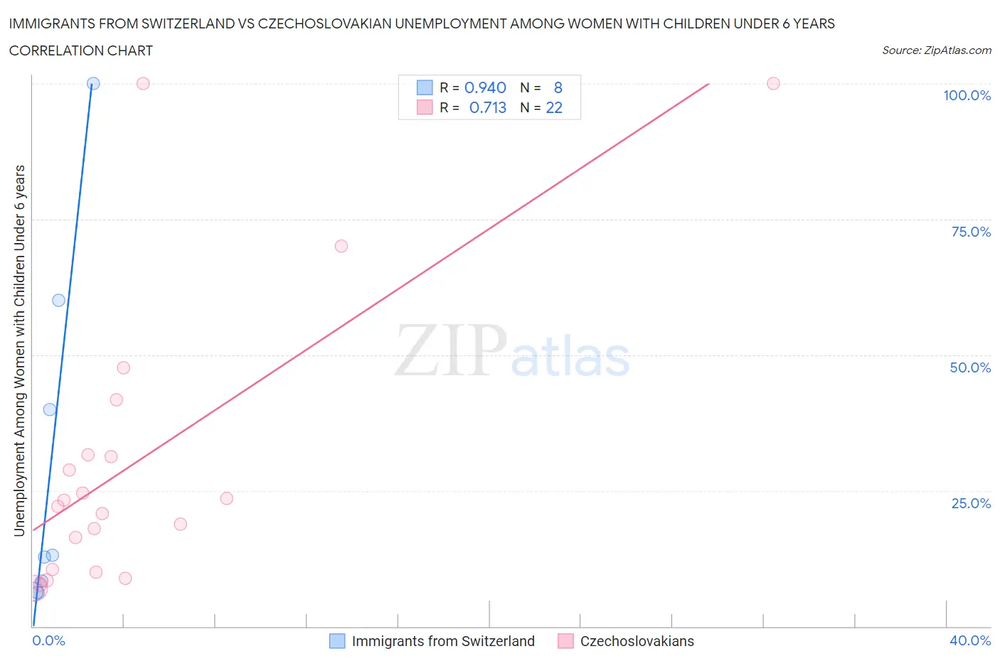 Immigrants from Switzerland vs Czechoslovakian Unemployment Among Women with Children Under 6 years