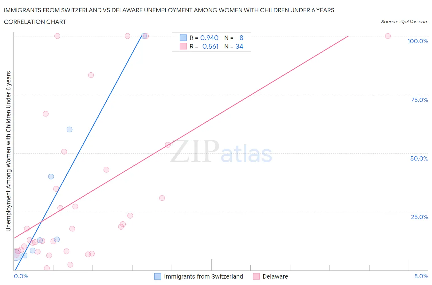 Immigrants from Switzerland vs Delaware Unemployment Among Women with Children Under 6 years