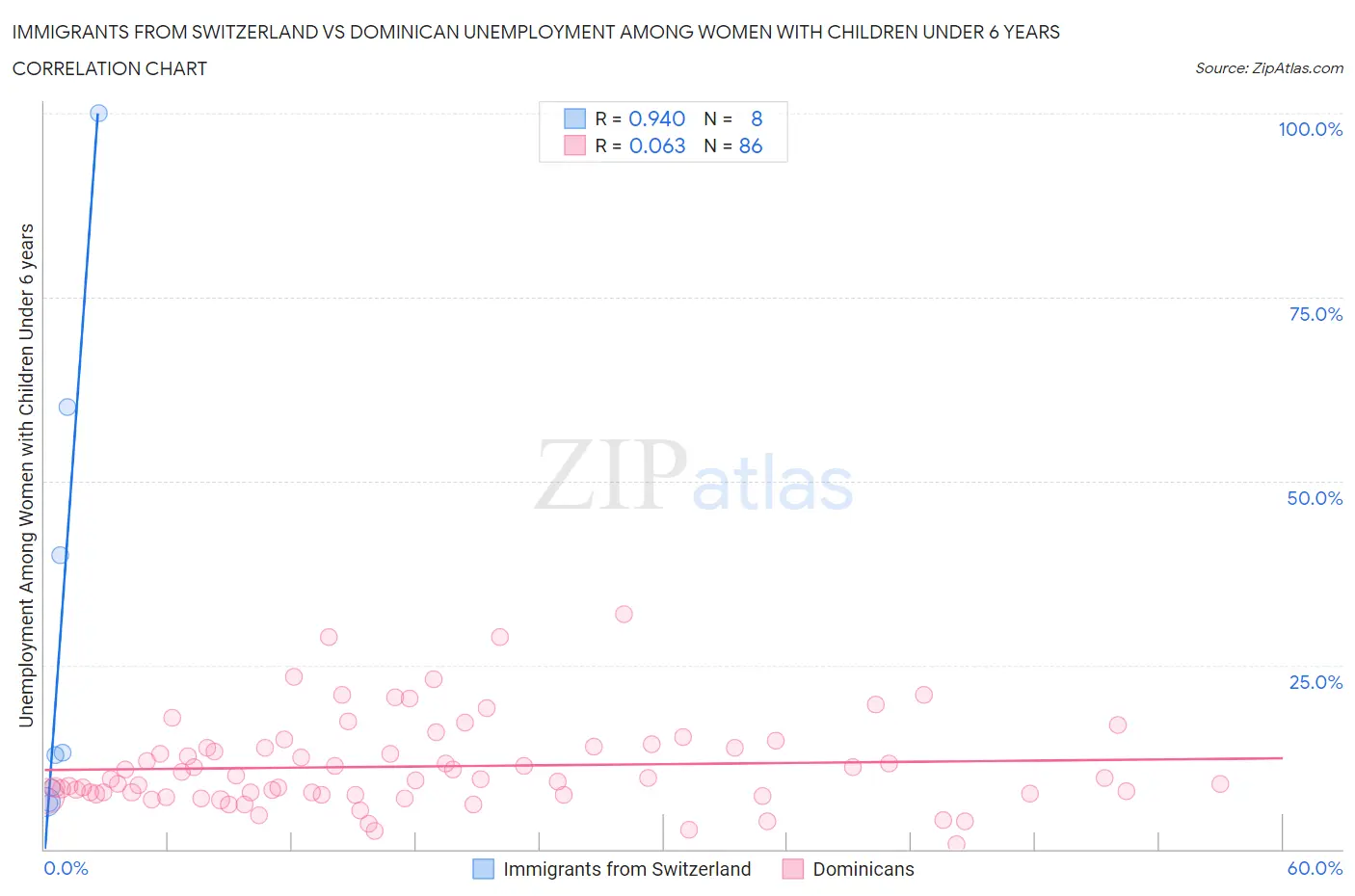 Immigrants from Switzerland vs Dominican Unemployment Among Women with Children Under 6 years