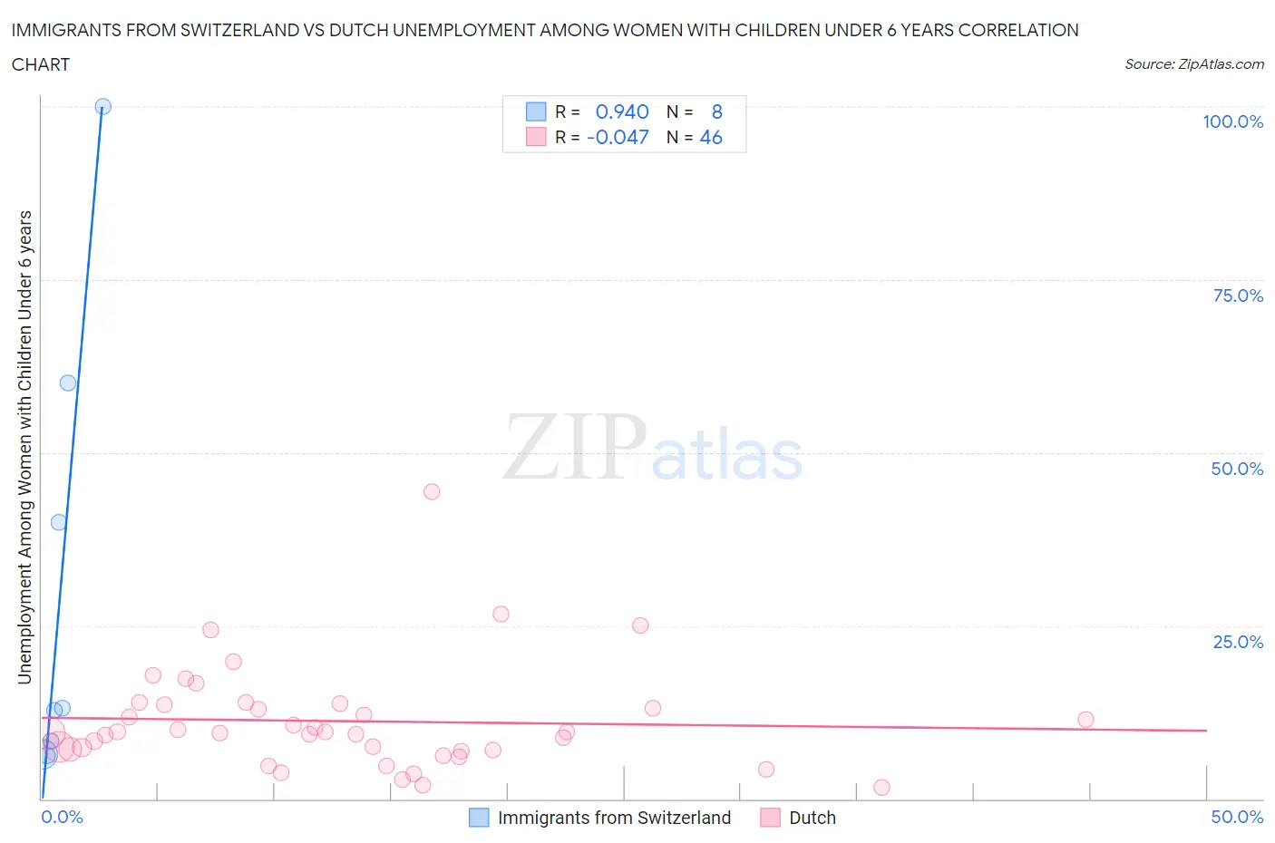 Immigrants from Switzerland vs Dutch Unemployment Among Women with Children Under 6 years