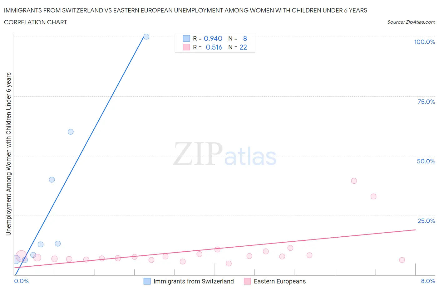 Immigrants from Switzerland vs Eastern European Unemployment Among Women with Children Under 6 years