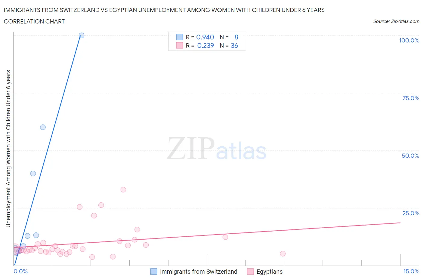 Immigrants from Switzerland vs Egyptian Unemployment Among Women with Children Under 6 years