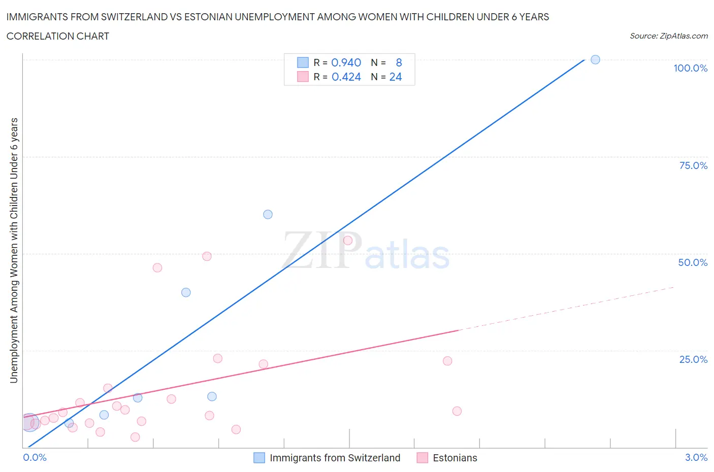 Immigrants from Switzerland vs Estonian Unemployment Among Women with Children Under 6 years