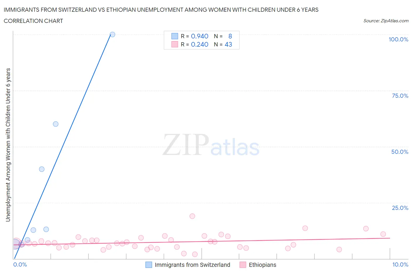 Immigrants from Switzerland vs Ethiopian Unemployment Among Women with Children Under 6 years